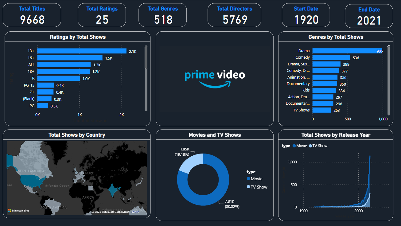 Power BI Dashboard Screenshot